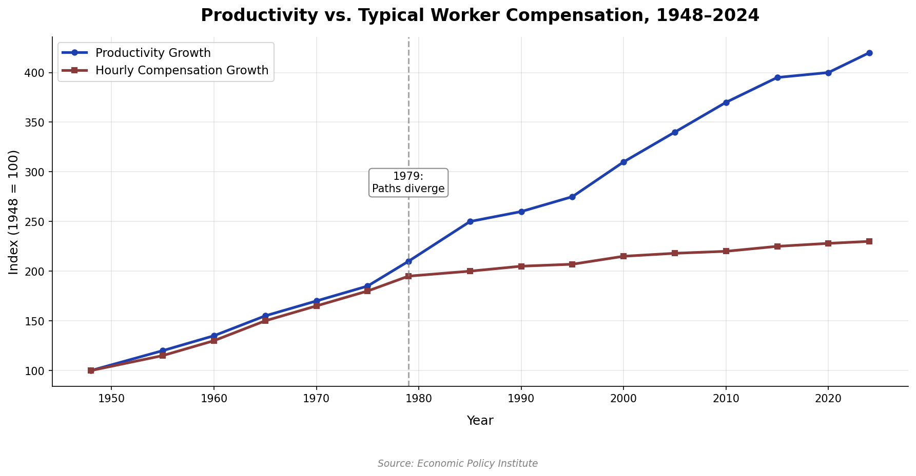 Productivity growth vs typical worker compensation from 1948 to 2024, showing them tracking together until 1979 then dramatically diverging