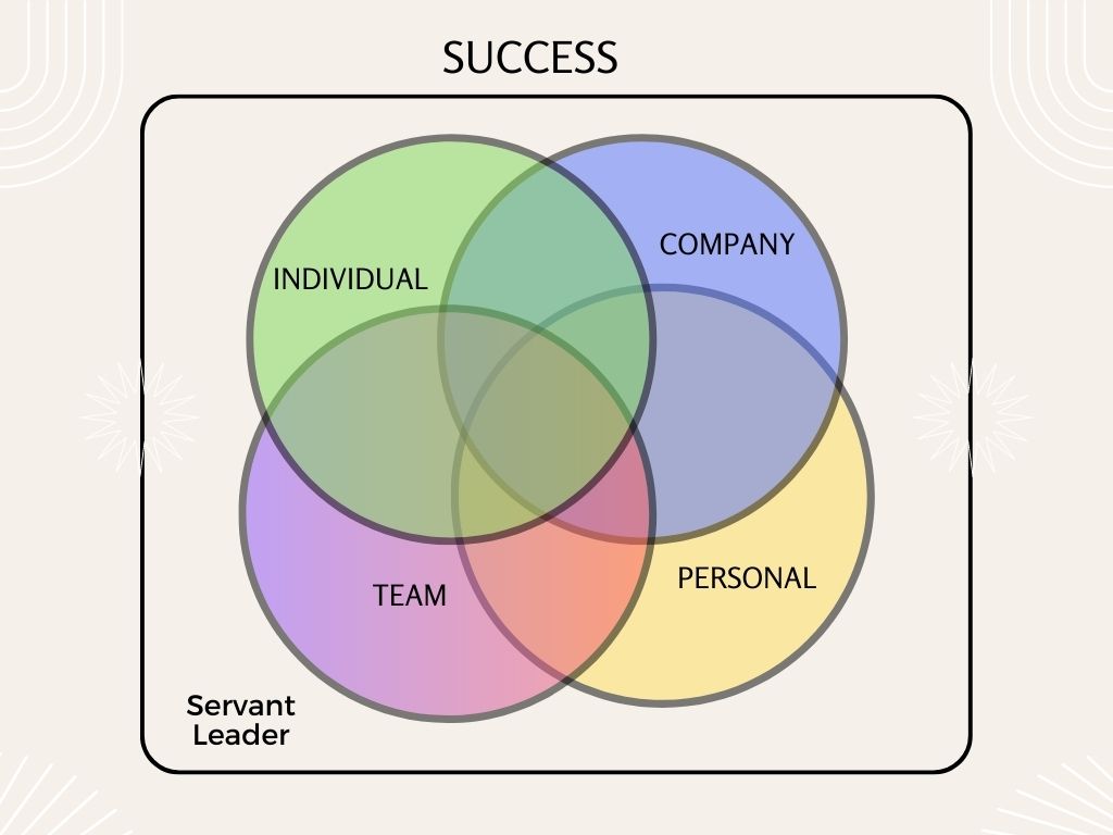 A Venn diagram of four overlapping circles, showing that success covers individual, team, company, and personal (i.e. manager’s) success.