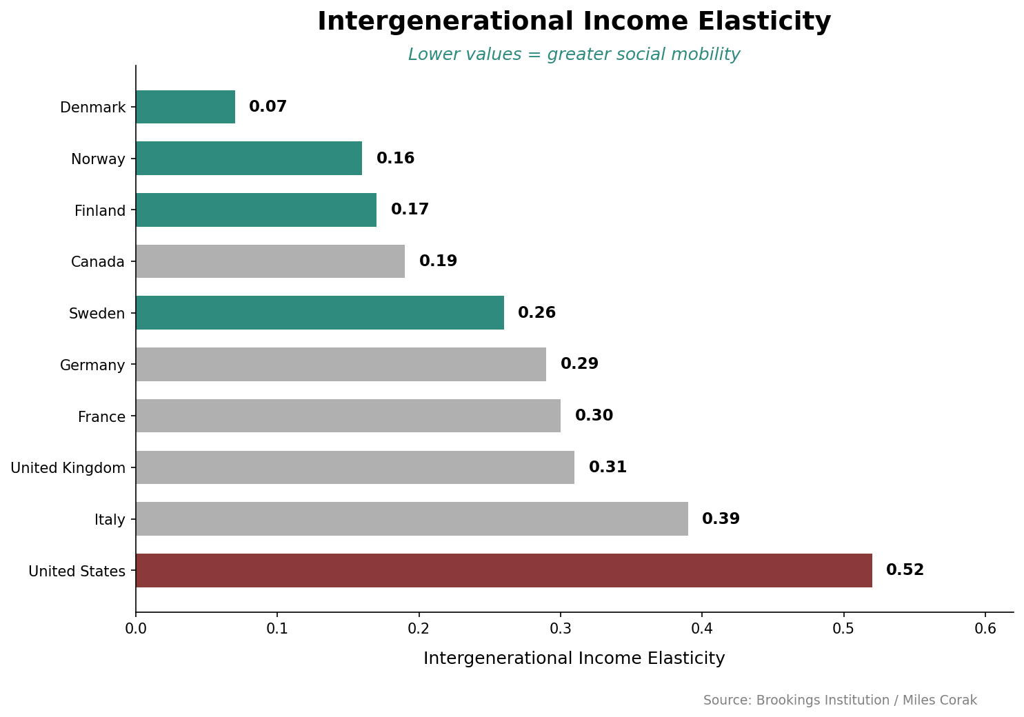 Intergenerational income elasticity across countries, showing the US with the highest value at 0.52 and Denmark the lowest at 0.07