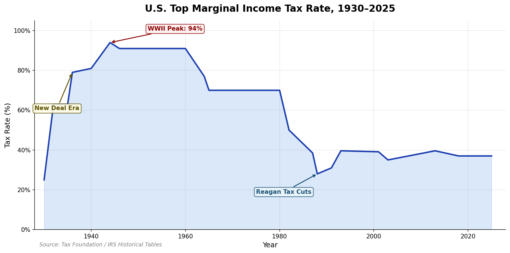 U.S. top marginal income tax rate from 1930 to 2025, showing the New Deal era rise, the WWII peak at 94%, and the Reagan-era collapse